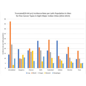 most common cancer in India in males